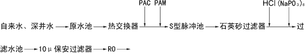 預處理工藝流程1