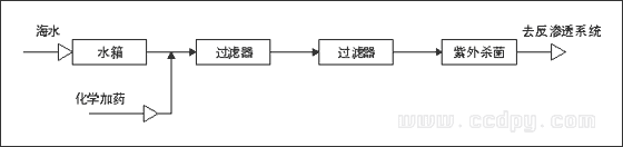 Diablo Canyong核電站反滲透預處理流程