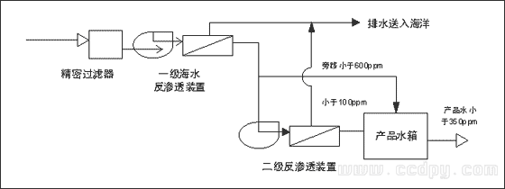 Diablo Canyong核電站反滲透系統