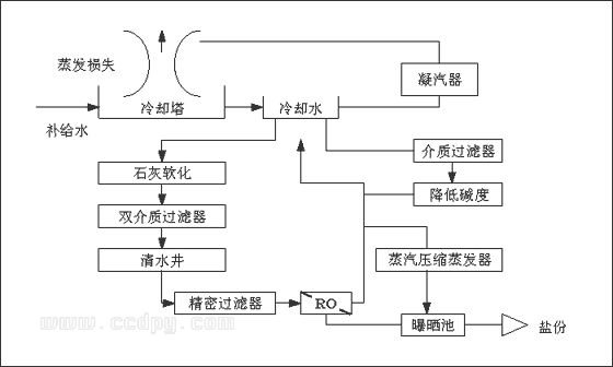 Bayswater 電廠冷卻水處理系統