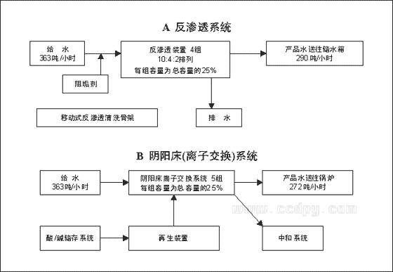 反滲透系統與陰陽床系統流程