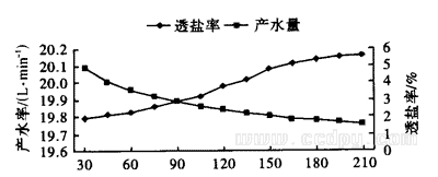產水量與透鹽率的時間特性