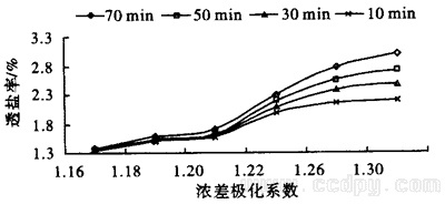 透鹽率的濃差極化特性