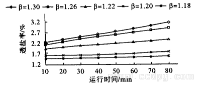 透鹽率的運行時間特性