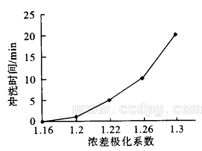 性能恢復所需沖洗時間
