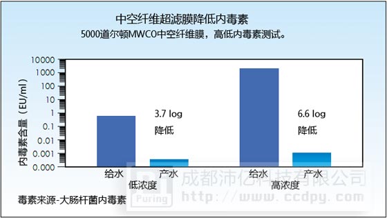 中空纖維超濾膜降低內毒素