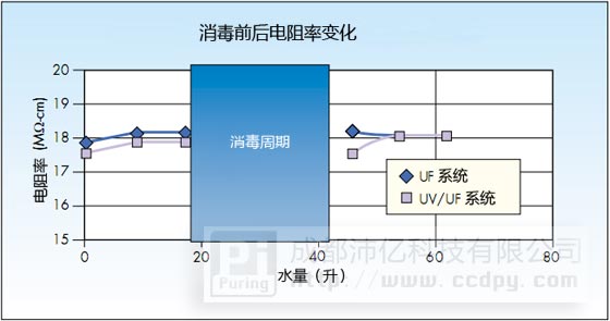 中空纖維超濾膜消毒前后電阻率變化