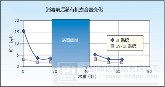 中空纖維超濾膜消毒前后TOC變化