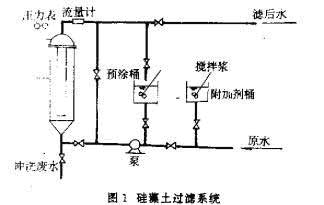 硅藻土過(guò)濾預(yù)處理