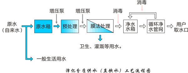 分質(zhì)供水(直飲水)工藝流程圖