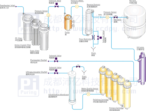 沛億超純水機典型工藝流程