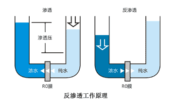 RO反滲透工作原理圖