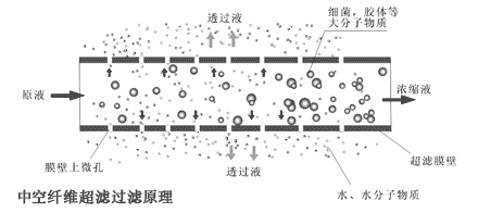 UF超濾工作原理圖