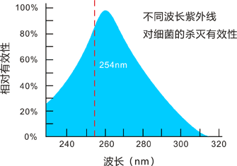 UV紫外線滅菌有效性