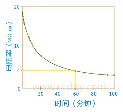 二氧化碳對超純水水質的影響