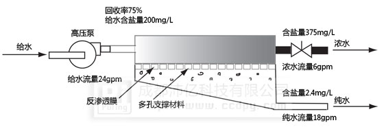 反滲透脫鹽率回收率