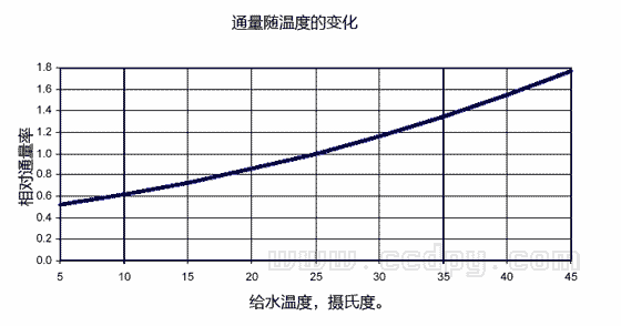 反滲透膜產水量與溫度的關系