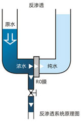 反滲透系統原理圖